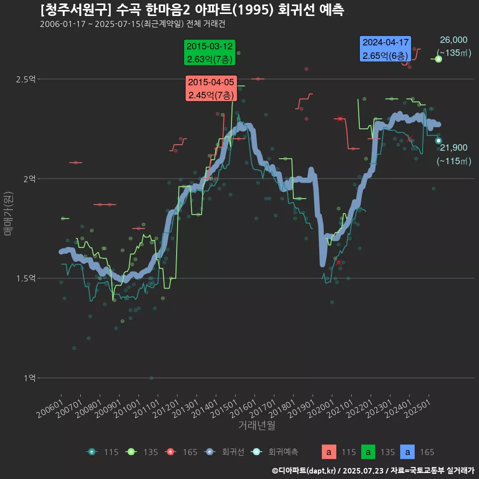 [청주서원구] 수곡 한마음2 아파트(1995) 회귀선 예측