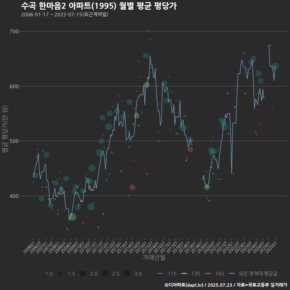 수곡 한마음2 아파트(1995) 월별 평균 평당가