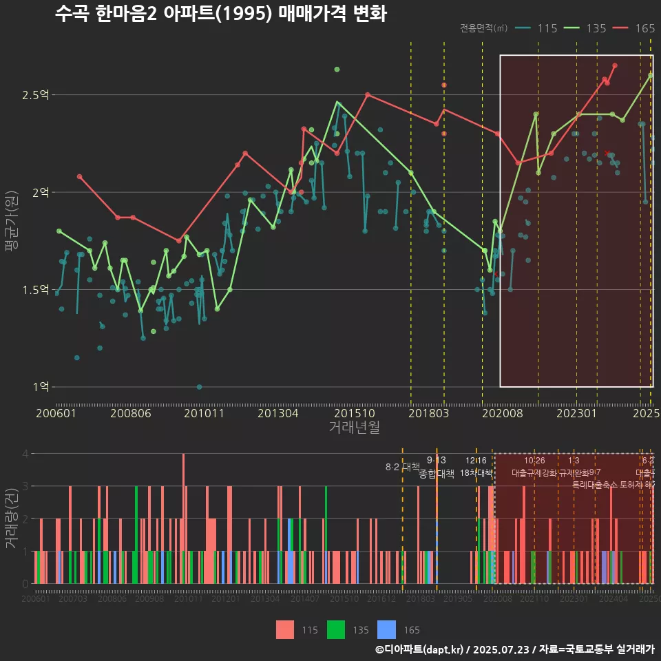 수곡 한마음2 아파트(1995) 매매가격 변화