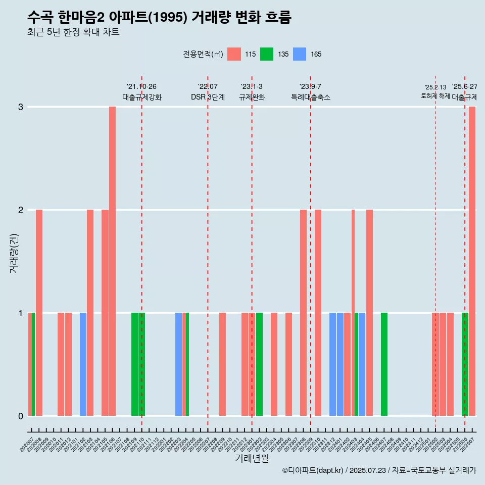 수곡 한마음2 아파트(1995) 거래량 변화 흐름