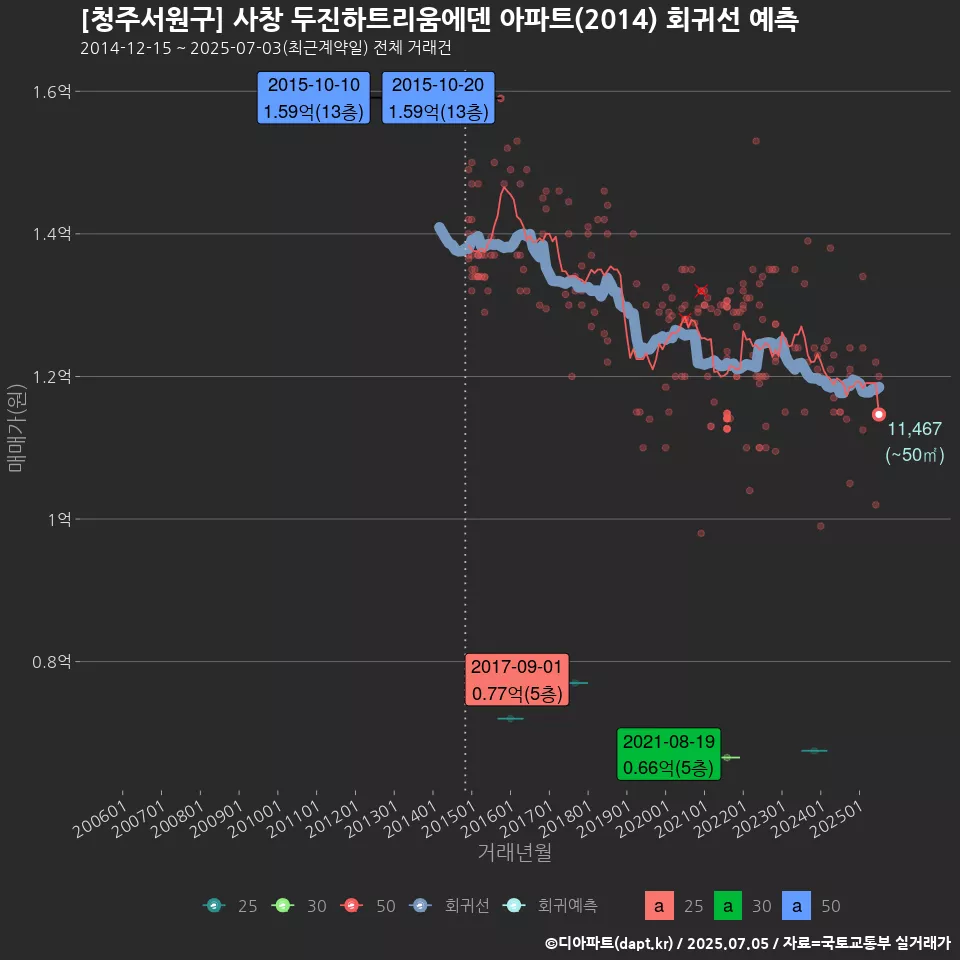 [청주서원구] 사창 두진하트리움에덴 아파트(2014) 회귀선 예측