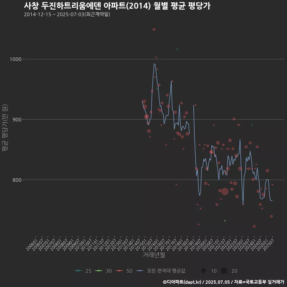 사창 두진하트리움에덴 아파트(2014) 월별 평균 평당가