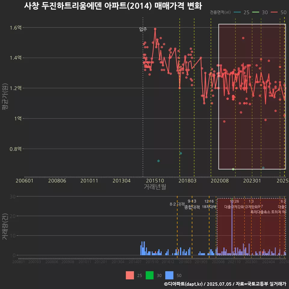 사창 두진하트리움에덴 아파트(2014) 매매가격 변화
