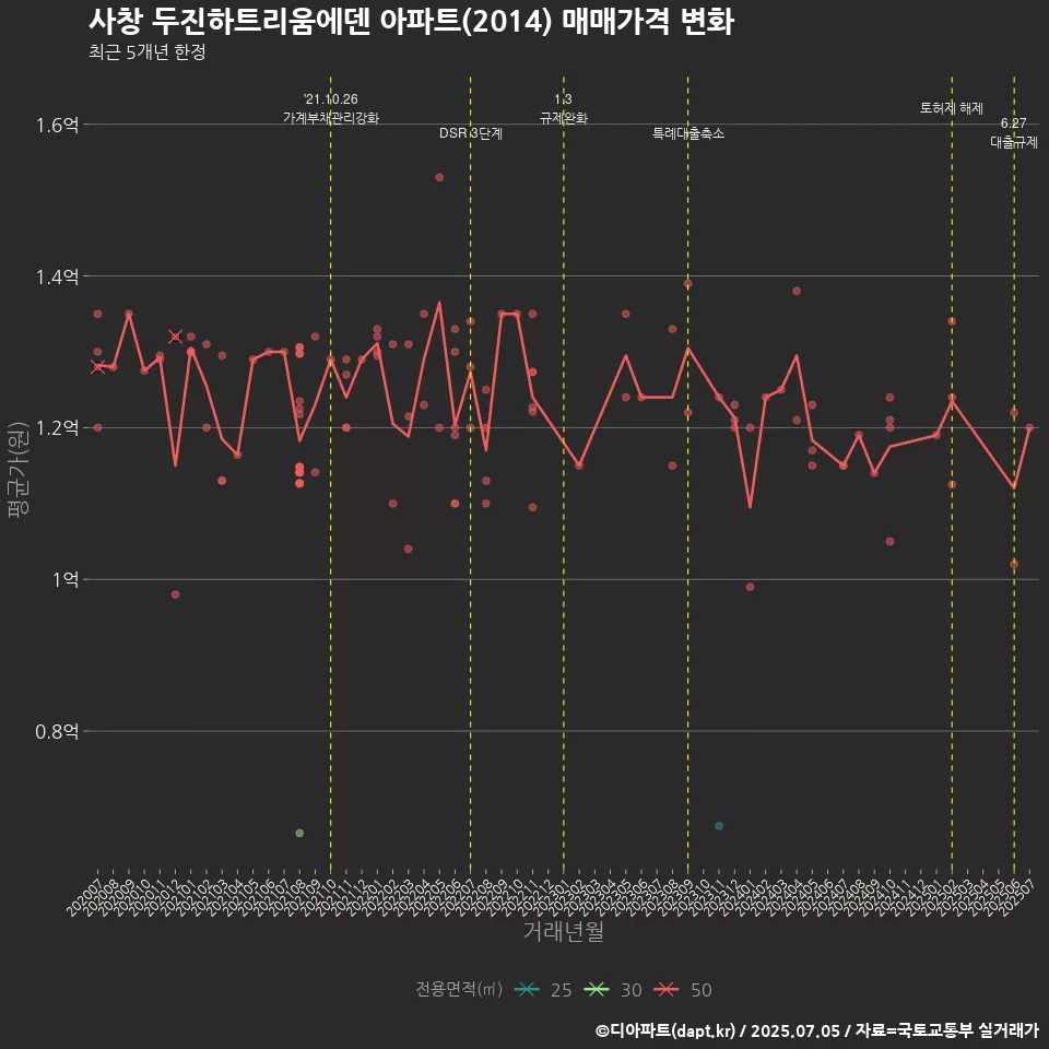 사창 두진하트리움에덴 아파트(2014) 매매가격 변화