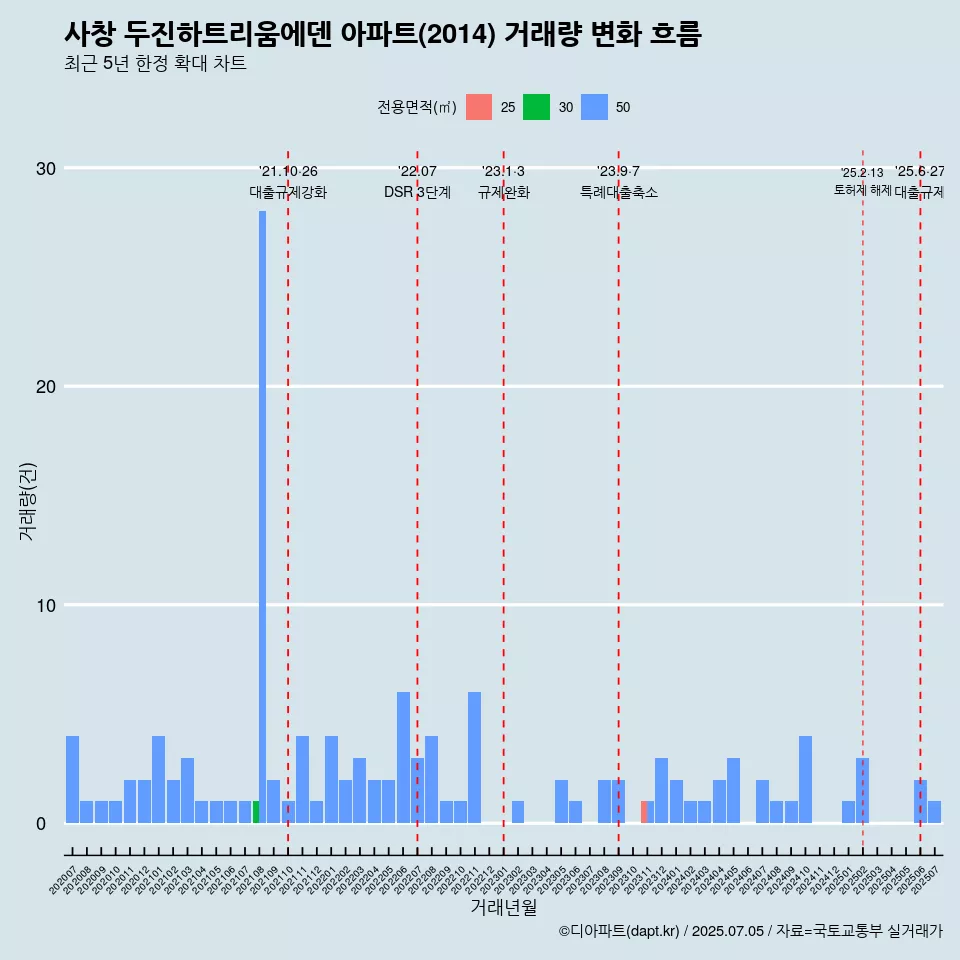 사창 두진하트리움에덴 아파트(2014) 거래량 변화 흐름