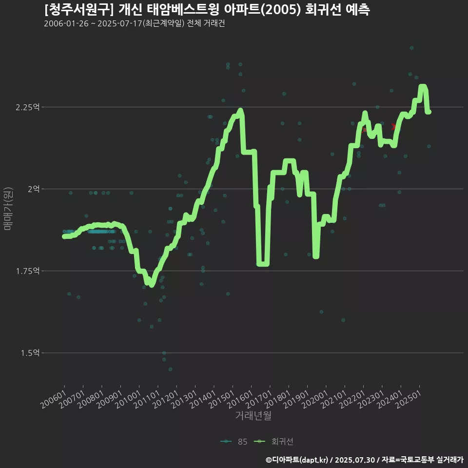 [청주서원구] 개신 태암베스트윙 아파트(2005) 회귀선 예측