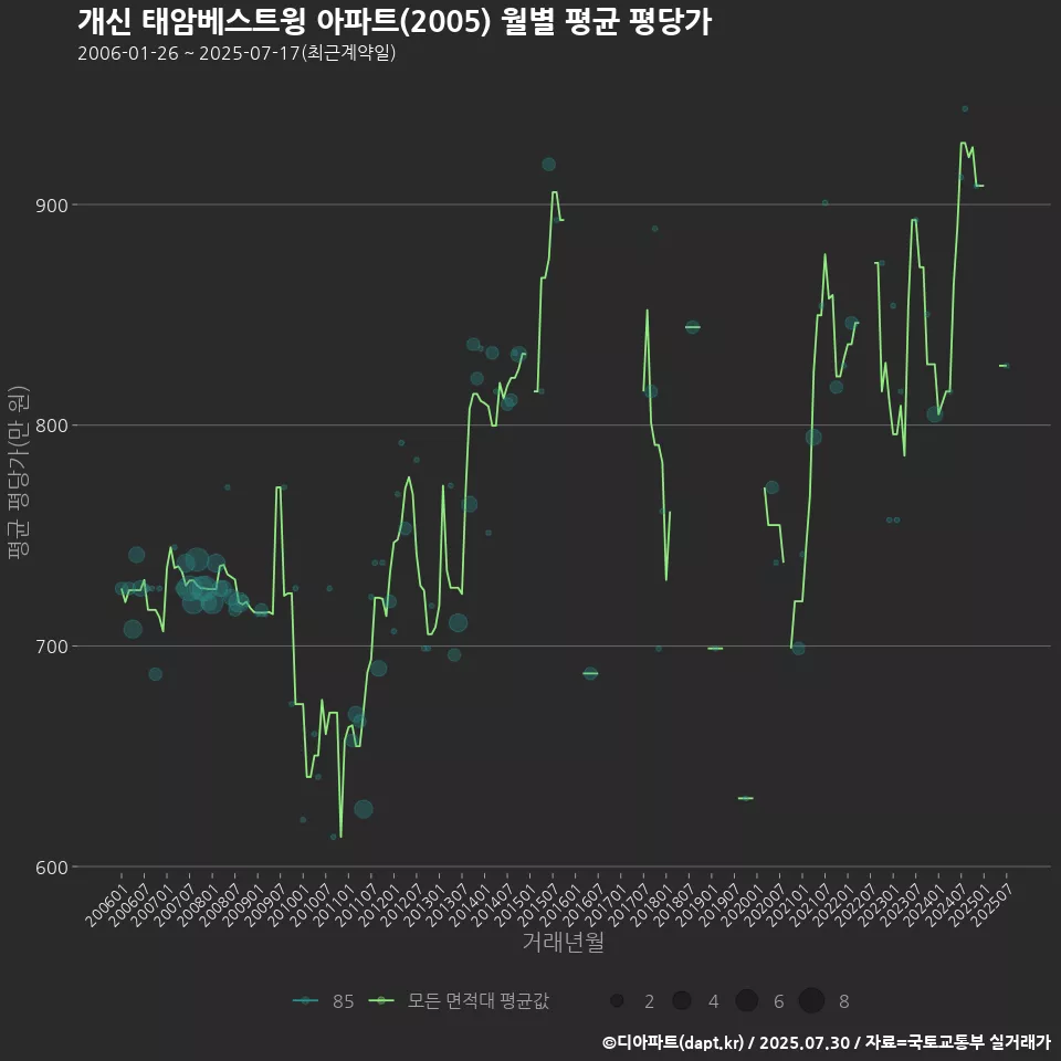 개신 태암베스트윙 아파트(2005) 월별 평균 평당가