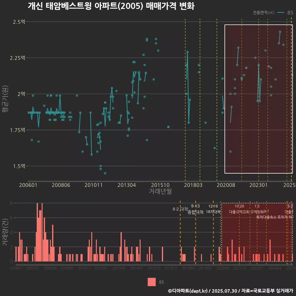 개신 태암베스트윙 아파트(2005) 매매가격 변화