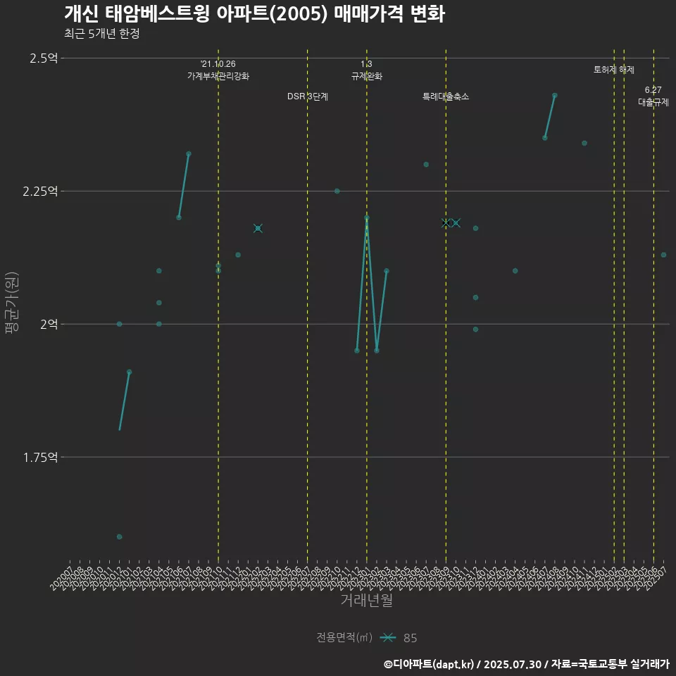 개신 태암베스트윙 아파트(2005) 매매가격 변화