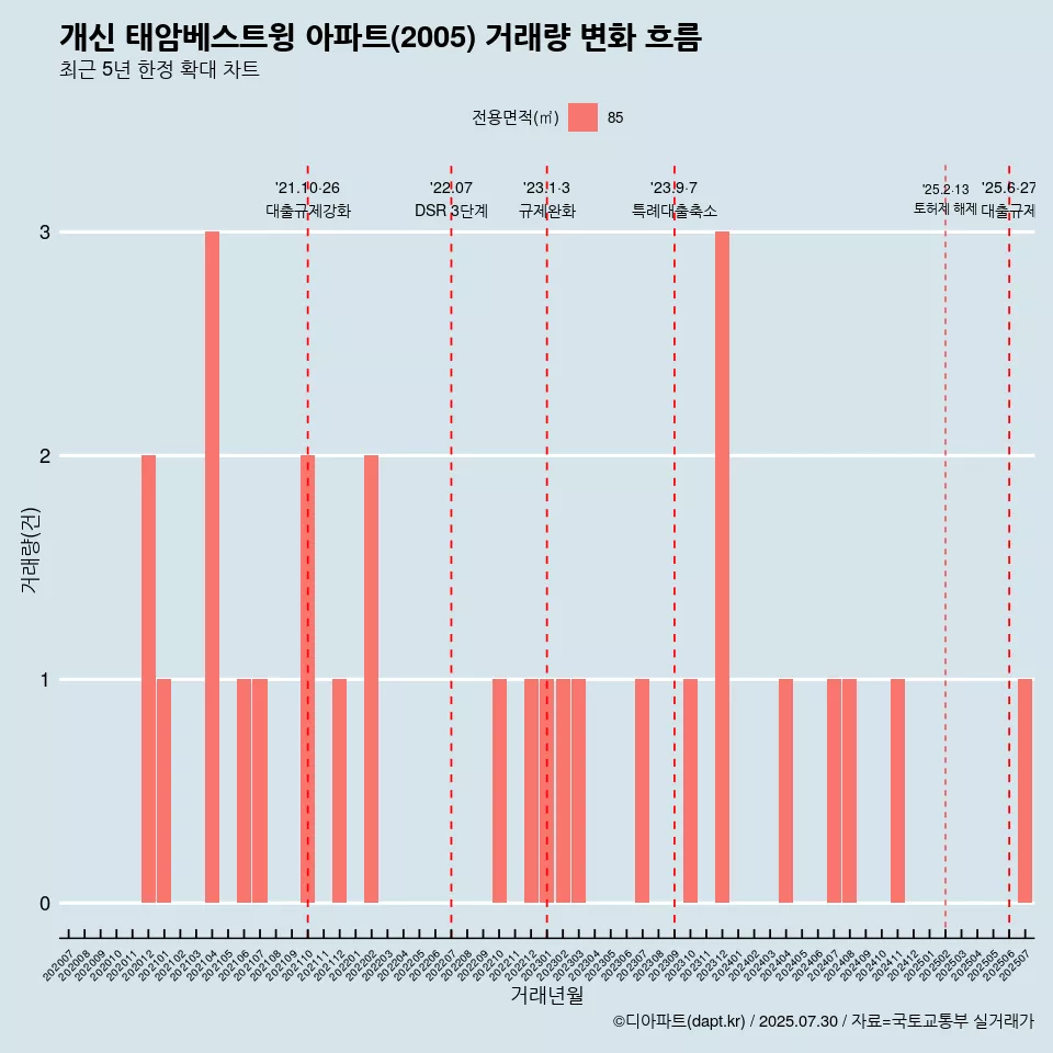 개신 태암베스트윙 아파트(2005) 거래량 변화 흐름