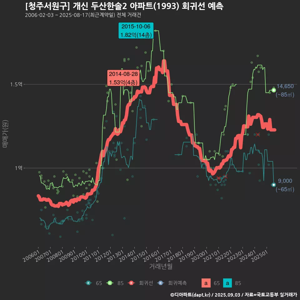 [청주서원구] 개신 두산한솔2 아파트(1993) 회귀선 예측
