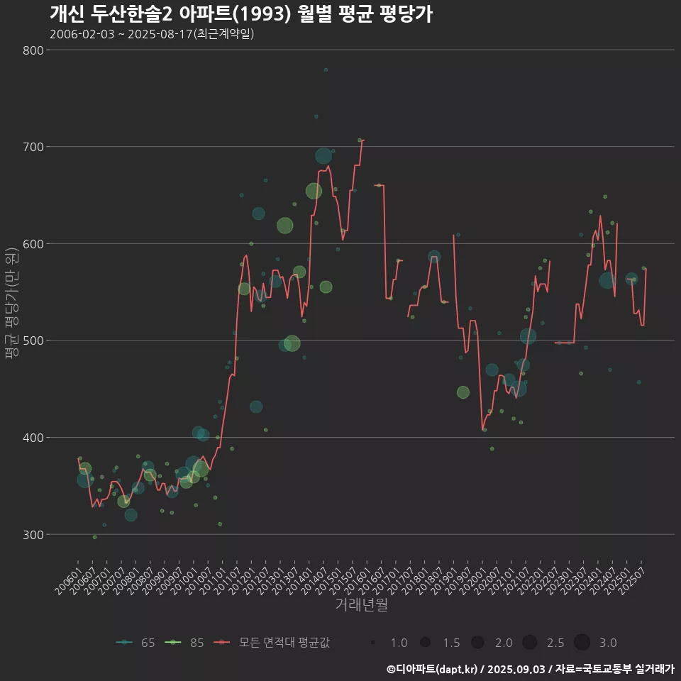 개신 두산한솔2 아파트(1993) 월별 평균 평당가