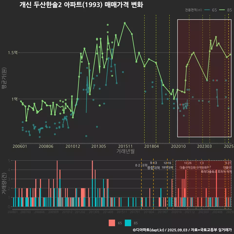 개신 두산한솔2 아파트(1993) 매매가격 변화