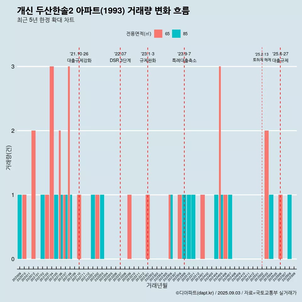 개신 두산한솔2 아파트(1993) 거래량 변화 흐름