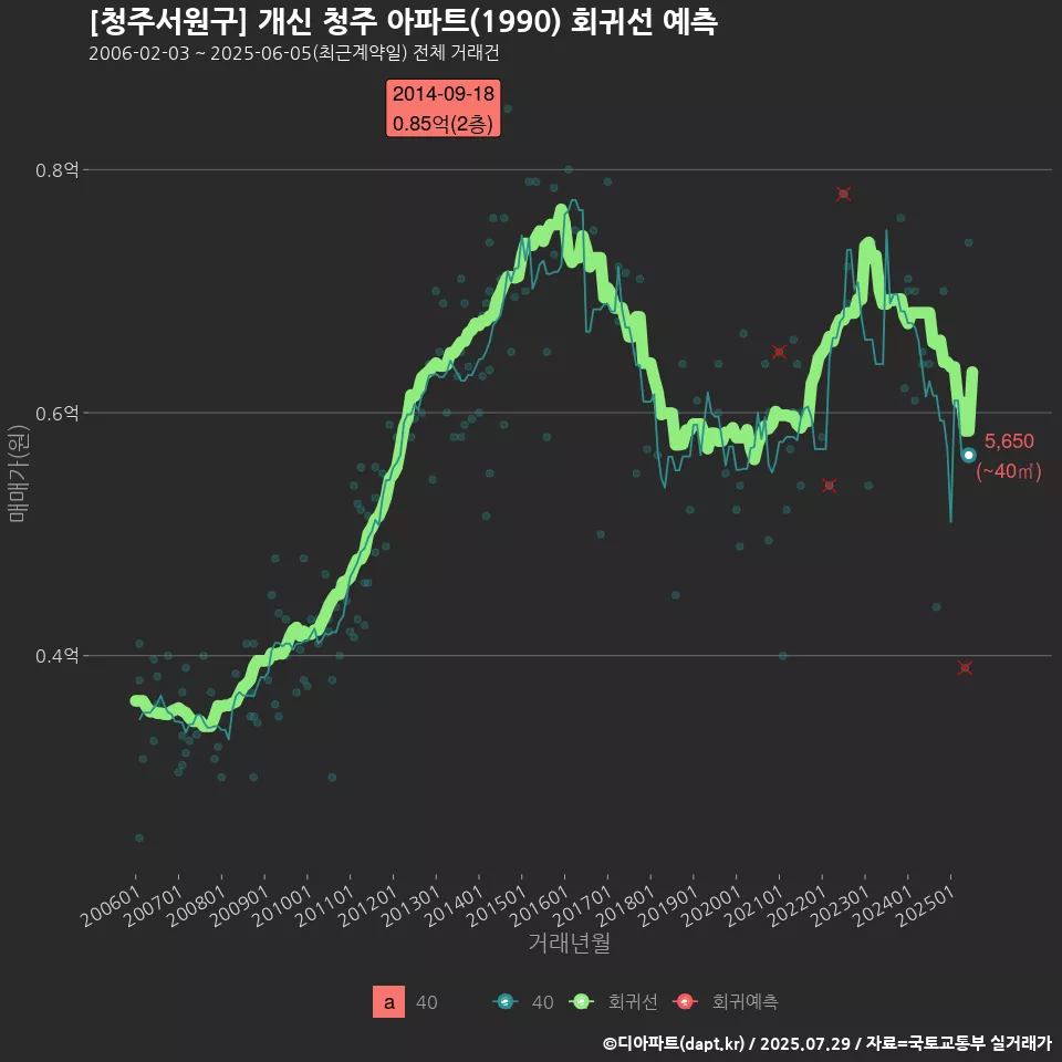 [청주서원구] 개신 청주 아파트(1990) 회귀선 예측