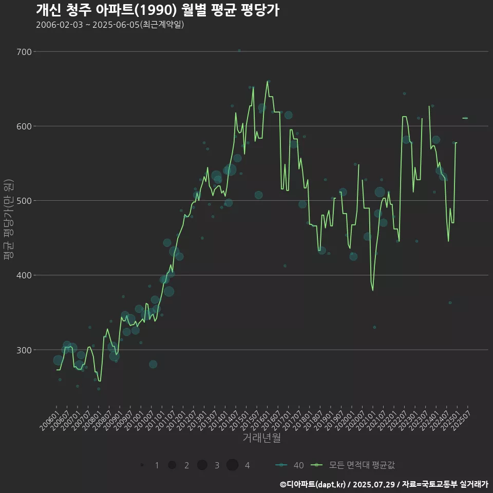 개신 청주 아파트(1990) 월별 평균 평당가