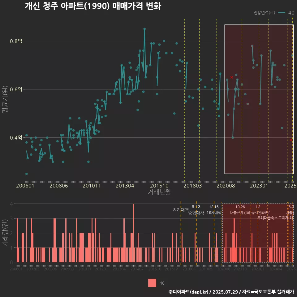 개신 청주 아파트(1990) 매매가격 변화