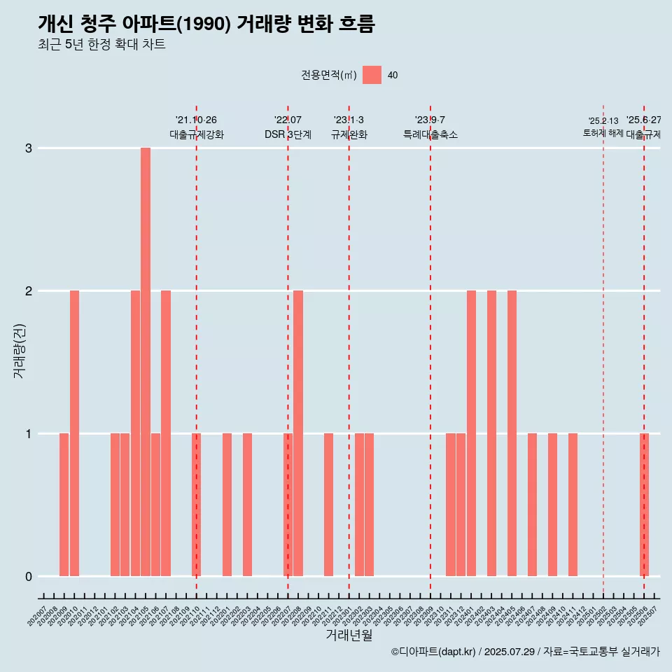 개신 청주 아파트(1990) 거래량 변화 흐름