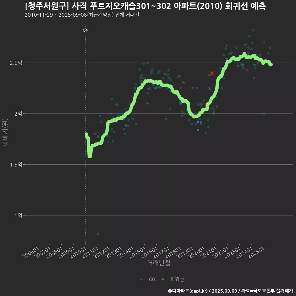 [청주서원구] 사직 푸르지오캐슬301~302 아파트(2010) 회귀선 예측