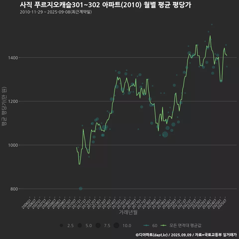 사직 푸르지오캐슬301~302 아파트(2010) 월별 평균 평당가