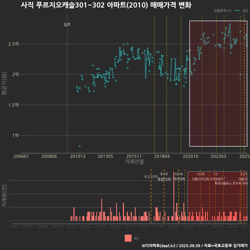 사직 푸르지오캐슬301~302 아파트(2010) 매매가격 변화