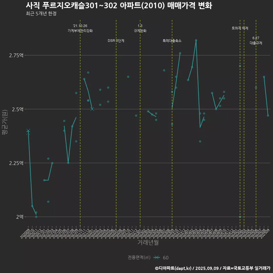 사직 푸르지오캐슬301~302 아파트(2010) 매매가격 변화