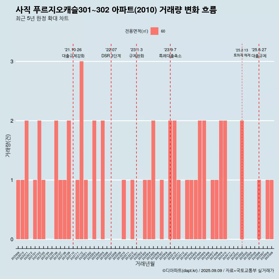 사직 푸르지오캐슬301~302 아파트(2010) 거래량 변화 흐름