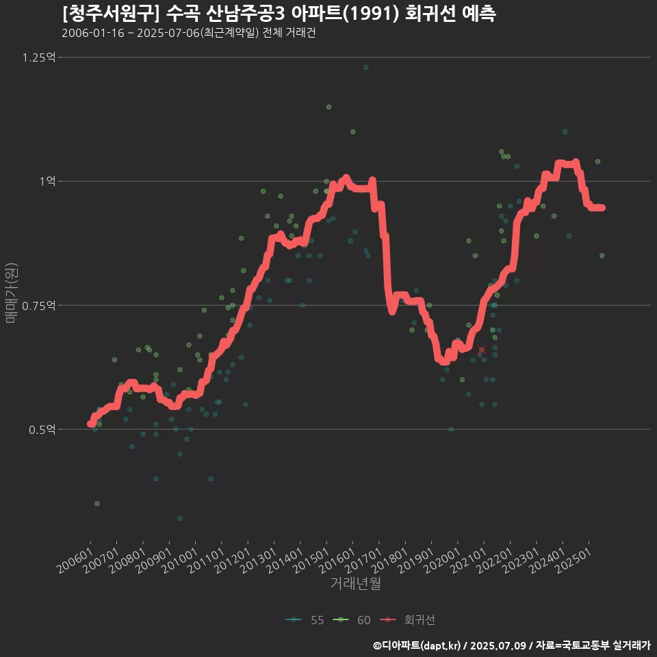 [청주서원구] 수곡 산남주공3 아파트(1991) 회귀선 예측