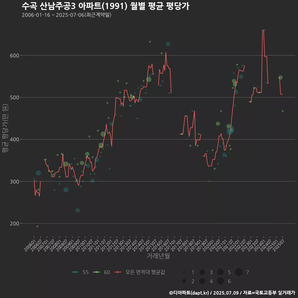 수곡 산남주공3 아파트(1991) 월별 평균 평당가