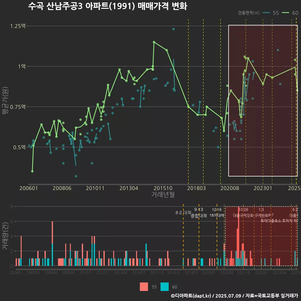 수곡 산남주공3 아파트(1991) 매매가격 변화