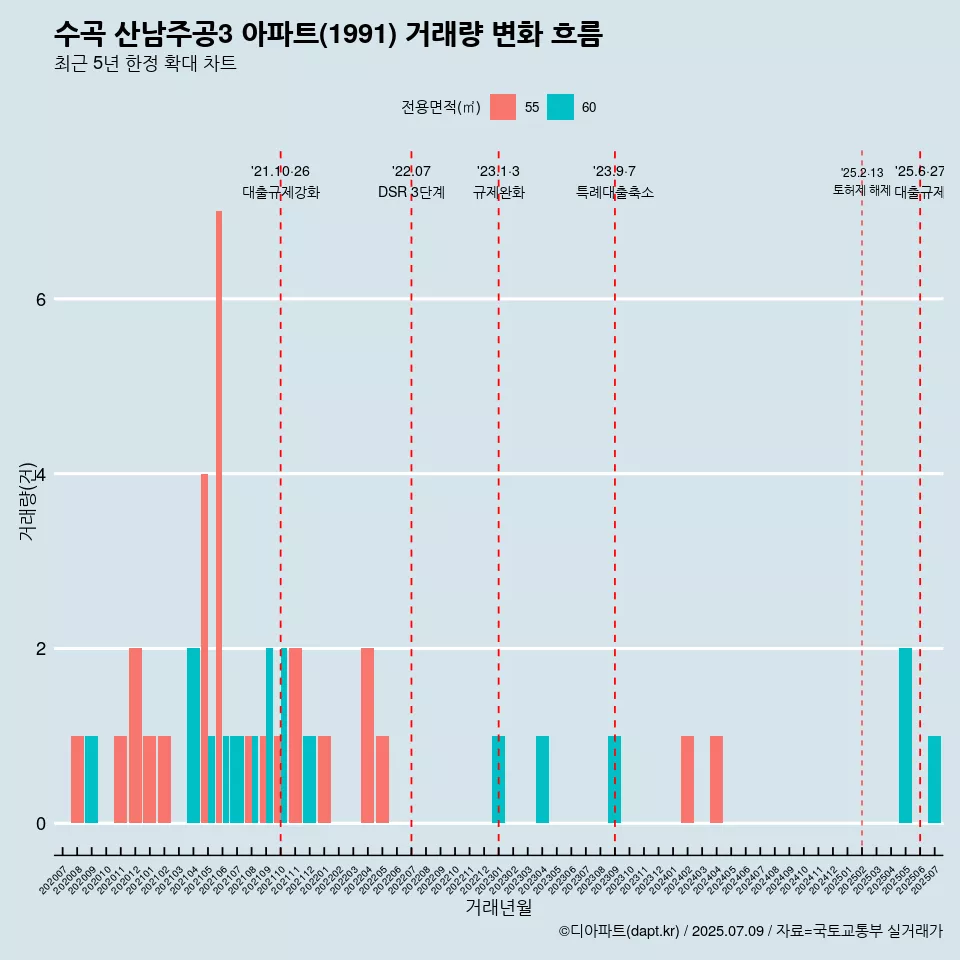 수곡 산남주공3 아파트(1991) 거래량 변화 흐름