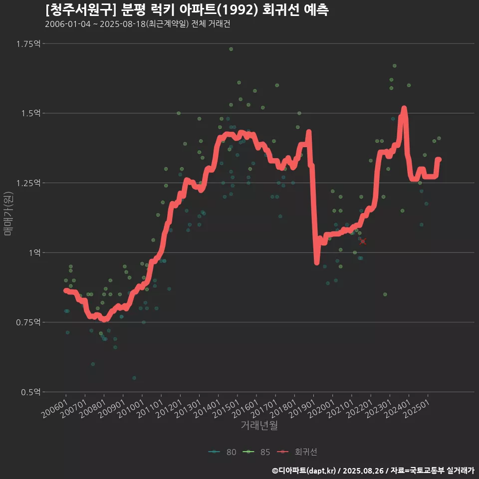 [청주서원구] 분평 럭키 아파트(1992) 회귀선 예측