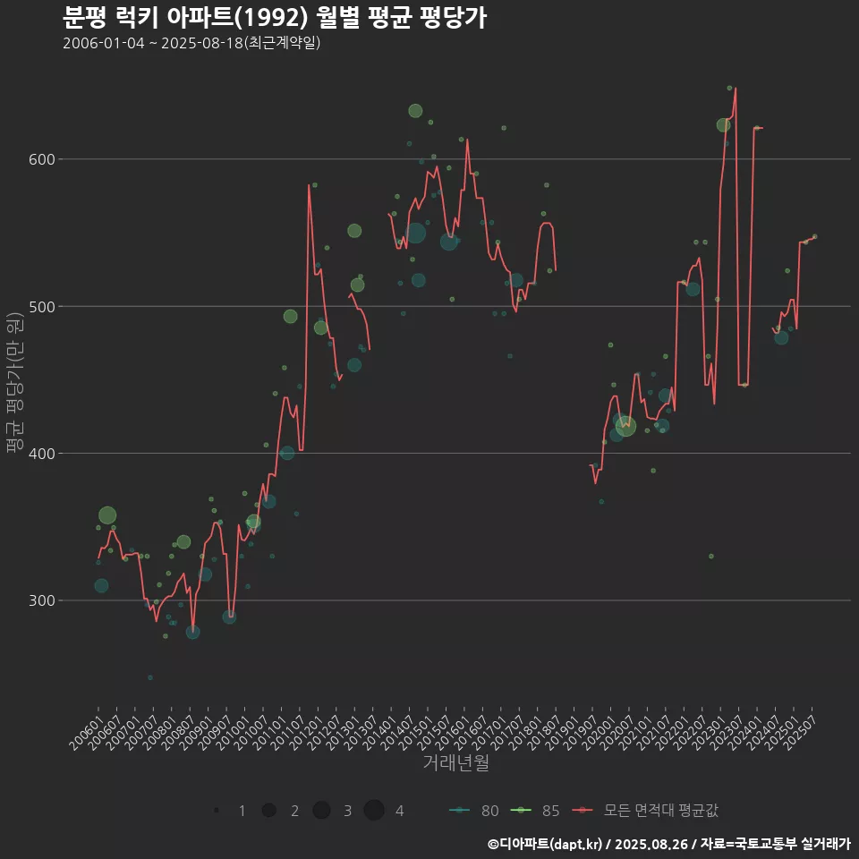 분평 럭키 아파트(1992) 월별 평균 평당가