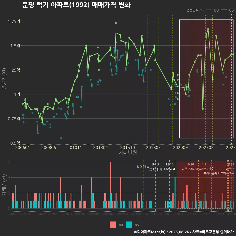 분평 럭키 아파트(1992) 매매가격 변화