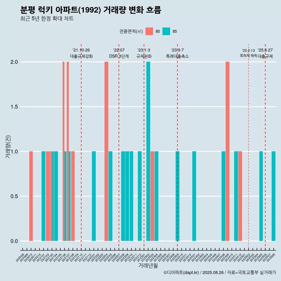 분평 럭키 아파트(1992) 거래량 변화 흐름