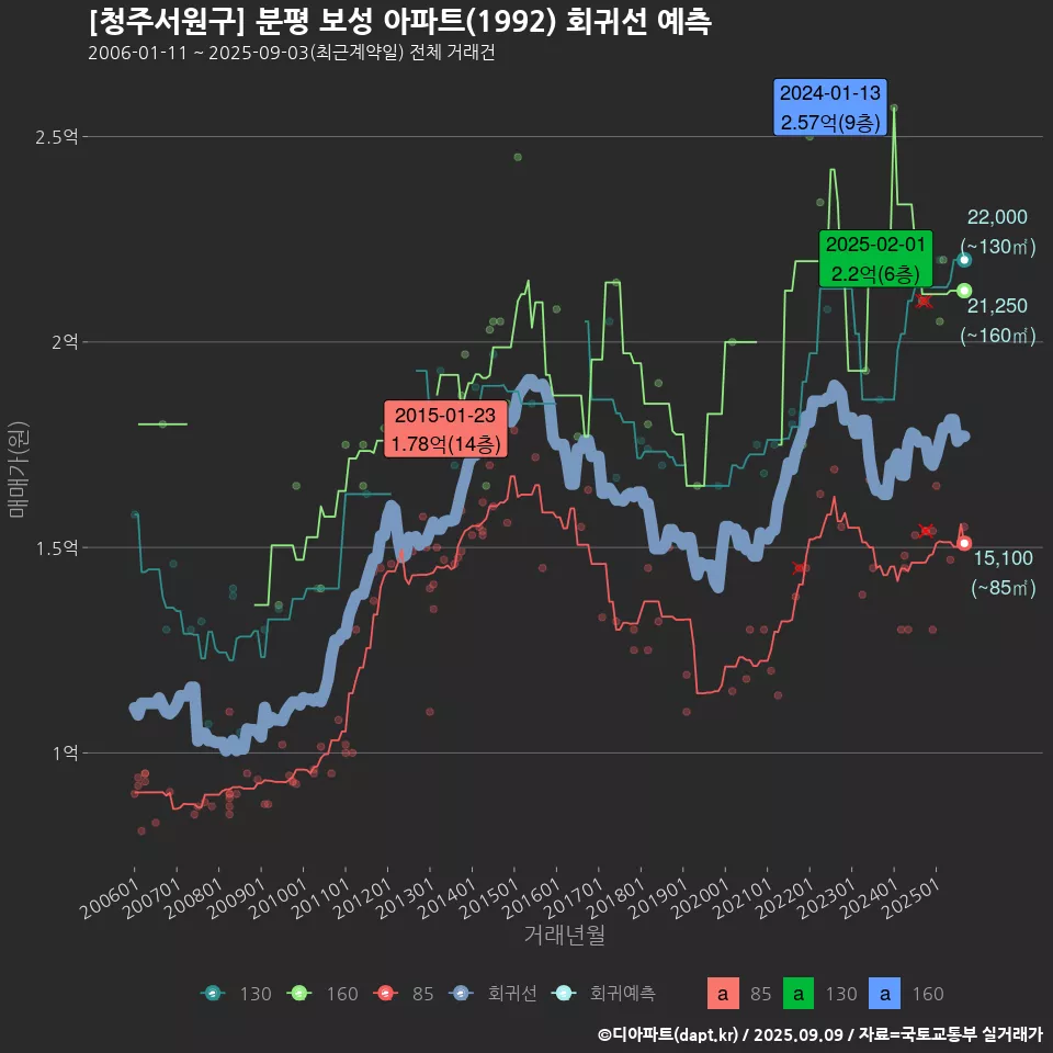 [청주서원구] 분평 보성 아파트(1992) 회귀선 예측