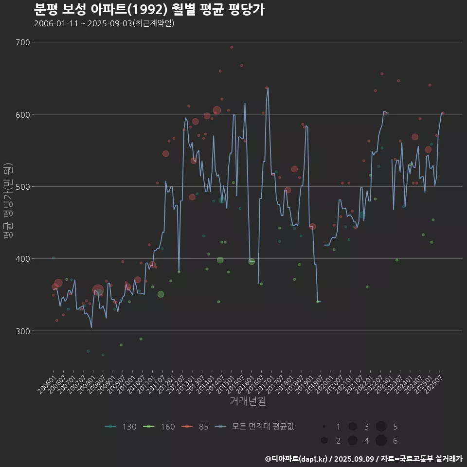 분평 보성 아파트(1992) 월별 평균 평당가