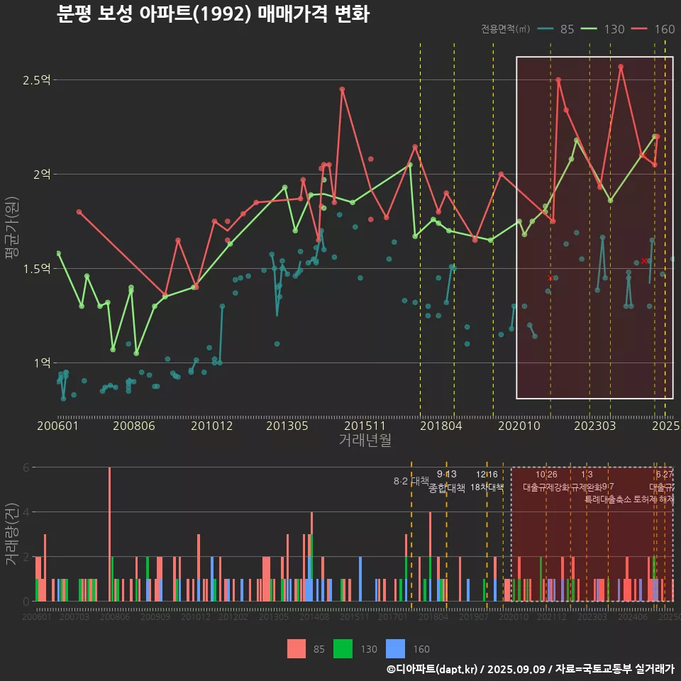 분평 보성 아파트(1992) 매매가격 변화
