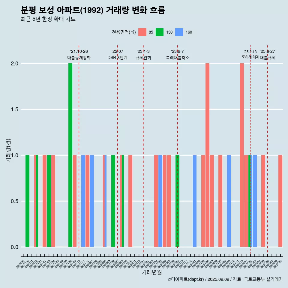 분평 보성 아파트(1992) 거래량 변화 흐름