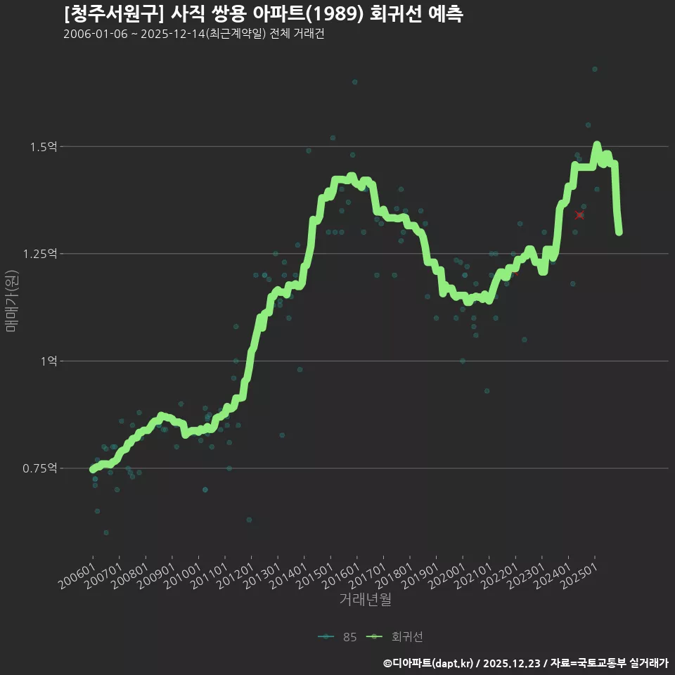 [청주서원구] 사직 쌍용 아파트(1989) 회귀선 예측