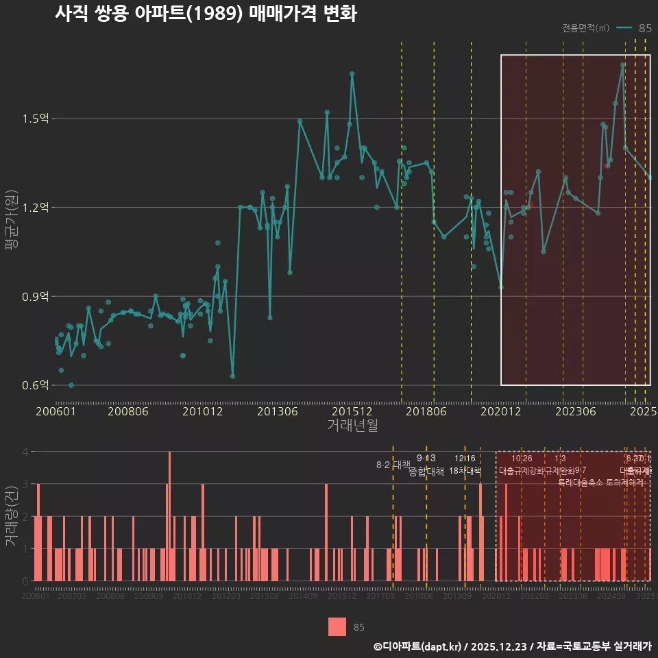 사직 쌍용 아파트(1989) 매매가격 변화