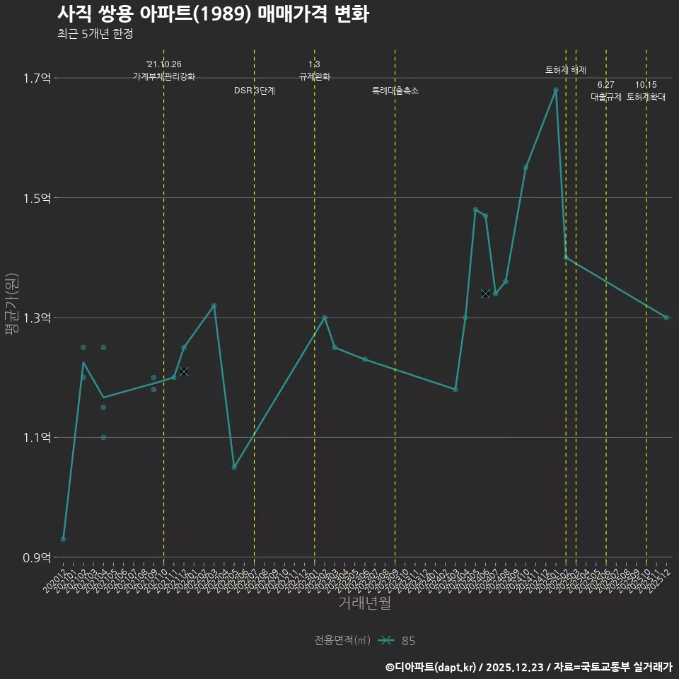 사직 쌍용 아파트(1989) 매매가격 변화