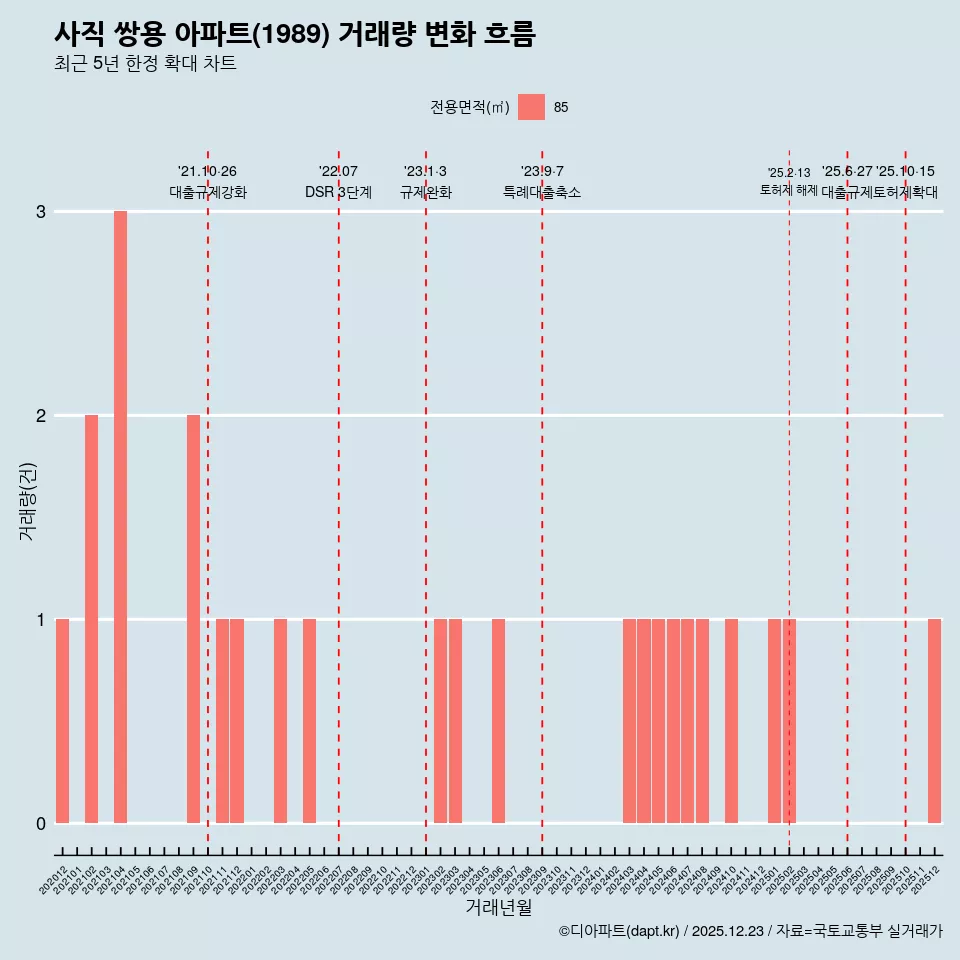 사직 쌍용 아파트(1989) 거래량 변화 흐름