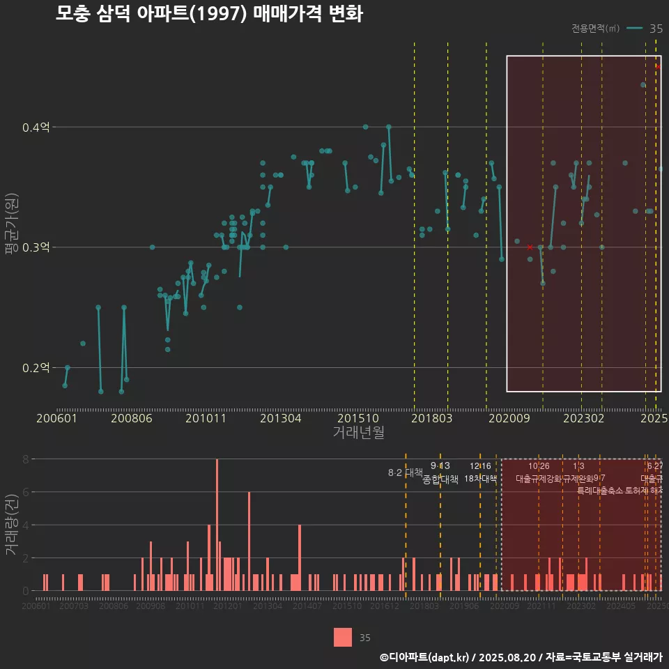 모충 삼덕 아파트(1997) 매매가격 변화