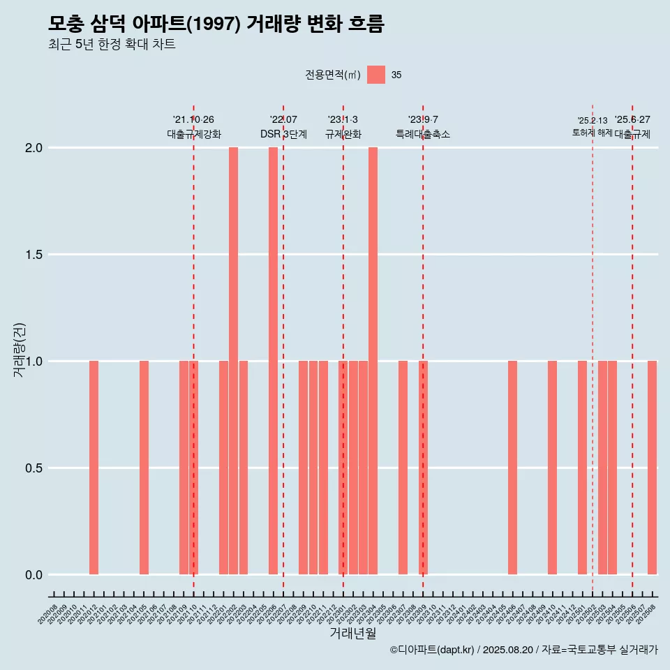 모충 삼덕 아파트(1997) 거래량 변화 흐름