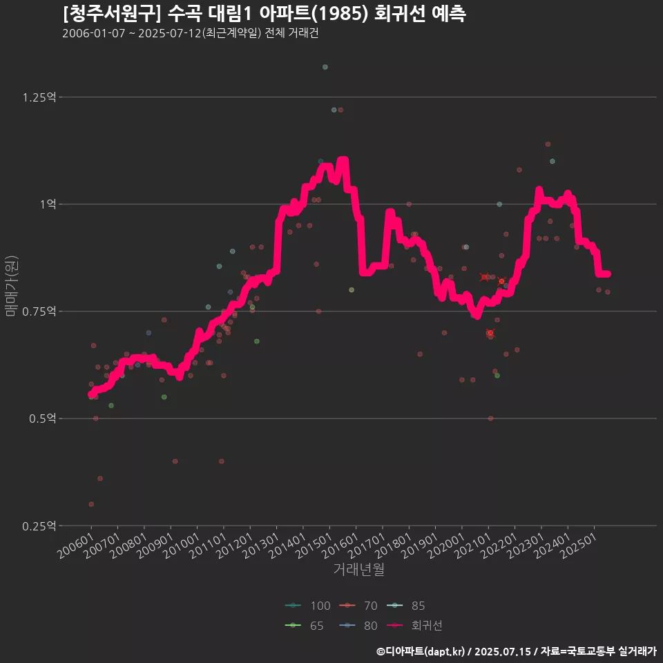 [청주서원구] 수곡 대림1 아파트(1985) 회귀선 예측