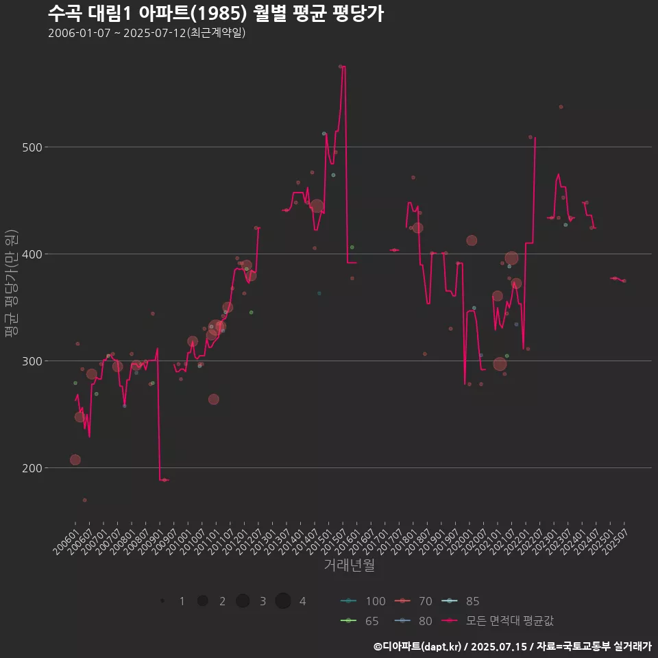 수곡 대림1 아파트(1985) 월별 평균 평당가