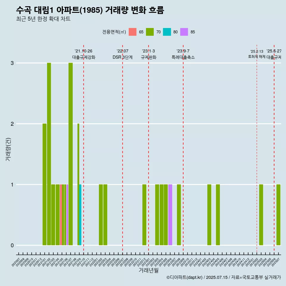 수곡 대림1 아파트(1985) 거래량 변화 흐름