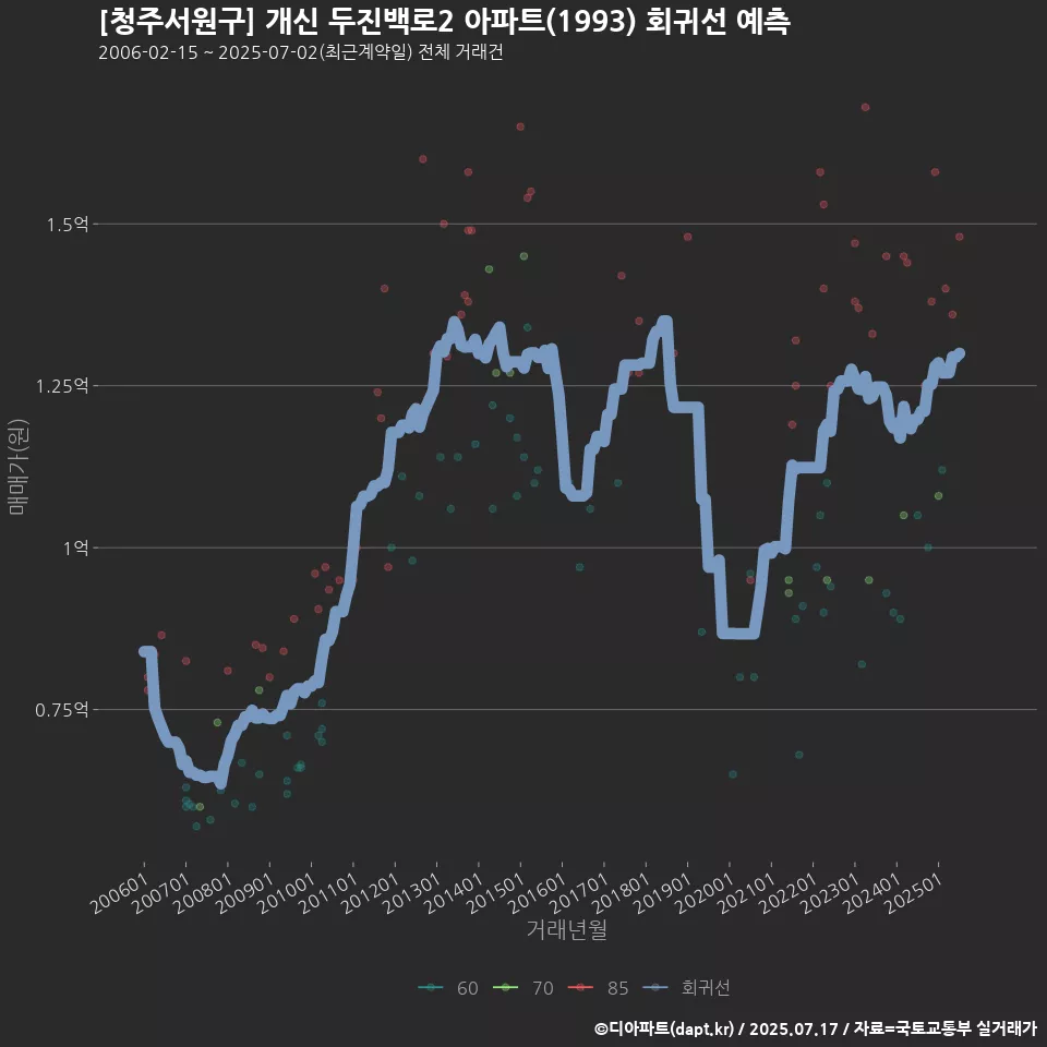 [청주서원구] 개신 두진백로2 아파트(1993) 회귀선 예측