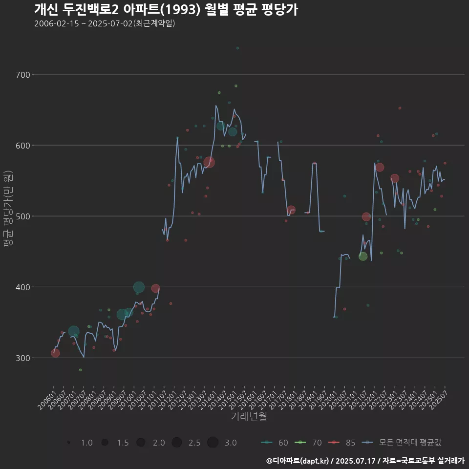 개신 두진백로2 아파트(1993) 월별 평균 평당가